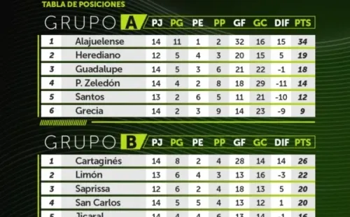 Las tablas de los Grupoas A y B del Apertura 2020 de la Liga Promérica. (Unafut)
