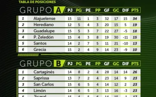Las tablas del Grupo A y B del Apertura 2020 de la Liga Promérica. (Unafut)