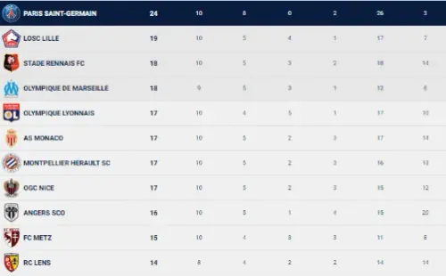 La tabla de posiciones de la Ligue 1 hasta la fecha 10 del torneo. (Ligue 1)