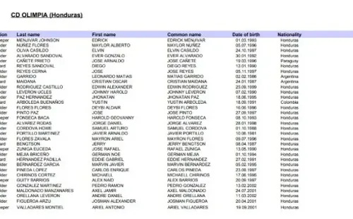 Lista de convocados del Olimpia para la Concachampions 2020 (Fuente: Concacaf)