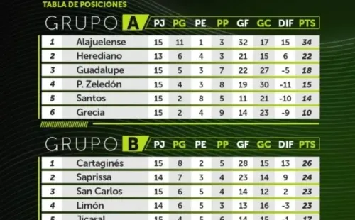 Las tablas de los Grupo A y B del Apertura 2020 de la Liga Promérica. (Unafut)