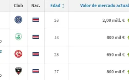 Manfred cuadriplicó su valor en estas últimas semanas según Transfermakt.