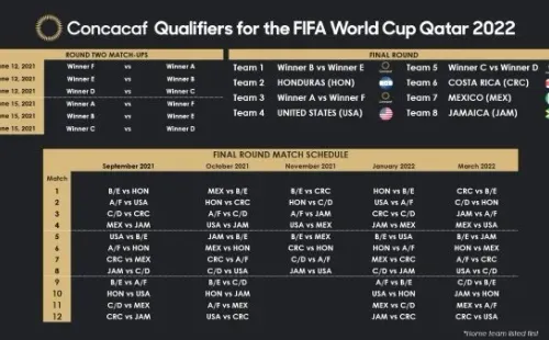 Calendario de las Eliminatorias de Concacaf rumbo a Qatar 2022 | Segunda Ronda y Octogonal Final (Fuente: Concacaf)