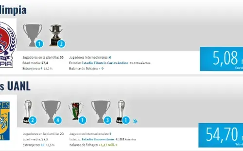 El valor del plantel de Olimpia y Tigres (Fuente: Transfermarket)