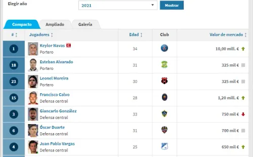 Valor de la Selección de Costa Rica