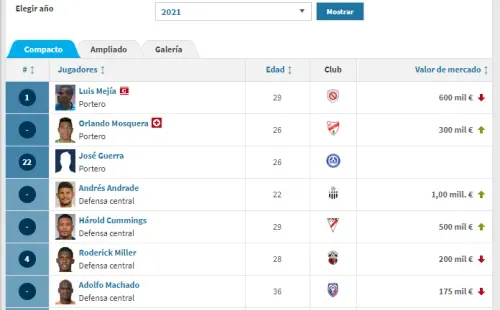 Valor de la Selección de Panamá / Transfermarkt