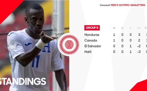 La tabla del Grupo B con Honduras como líder junto a Canadá. (Concacaf)