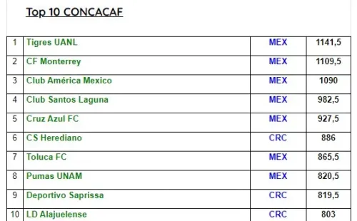 Top 10 de Concacaf en la década según IFFHS