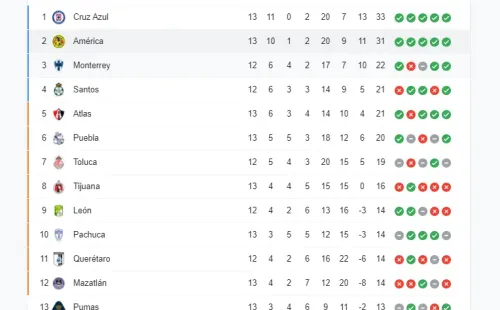 Tabla de posiciones de la Liga MX del Torneo Clausura 2021