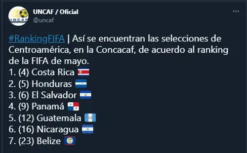 Ranking FIFA Centroamérica / Concacaf Foto: UNCAF