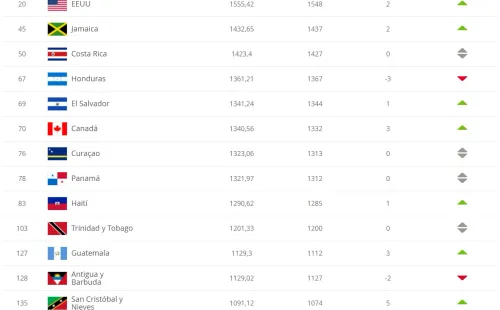 Ranking FIFA de abril, en Concacaf y hasta Nicaragua