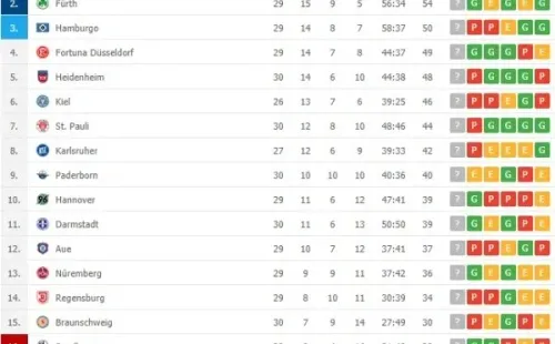 Tabla de posiciones de la 2.Bundesliga (Fuente: Flashscore)