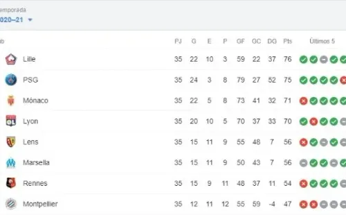 Primeros ocho puestos de la Ligue 1 2020/21 a falta de tres fechas por terminar