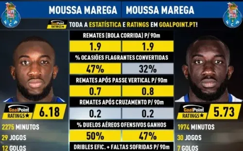 La comparación que realizó Goal Point entre Marega y Alberth Elis. (Twitter)