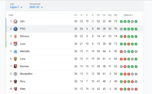 La situación del PSG en la Ligue 1