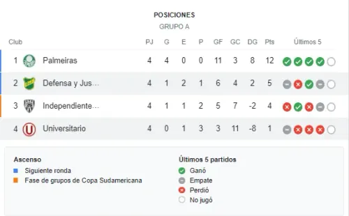 Así marcha Universitario en la Copa Libertadores