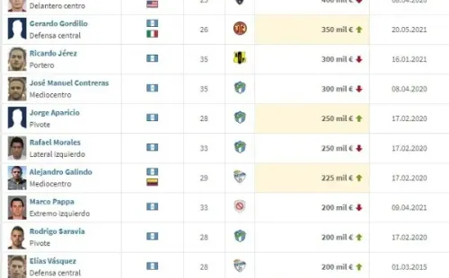 Los 13 guatemaltecos más caros según Transfermarkt