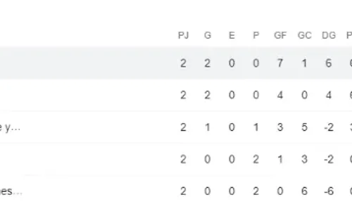 La tabla de posiciones en el Grupo C de las Eliminatorias Concacaf.