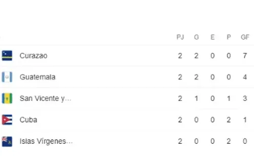El Grupo C que lídera Curazao con dos partidos jugados. (Google)