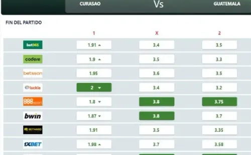 Los multiplicadores que diferentes casas de apuestas pusieron para el partido de Guatemala vs. Curazao (Fuente: WinComparator)