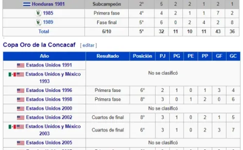 El historial de El Salvador en la Copa Oro (Fuente: Wikipedia)
