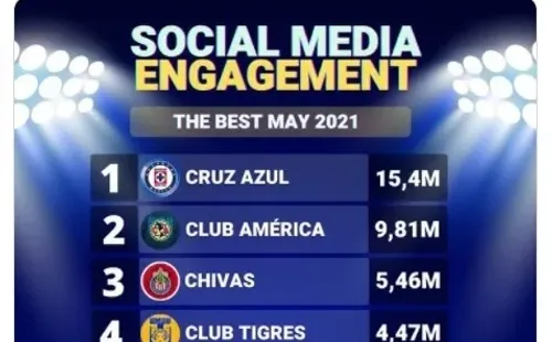 El Top 5 de equipos de Concacaf con mayor interacción en redes de mayo