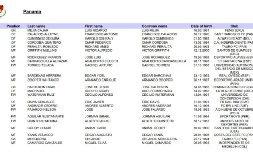Lista de futbolistas de la Selección de Panamá. Foto: Concacaf