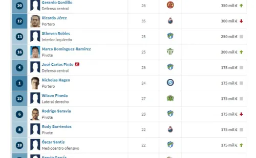 (Fuente: Transfermarkt)