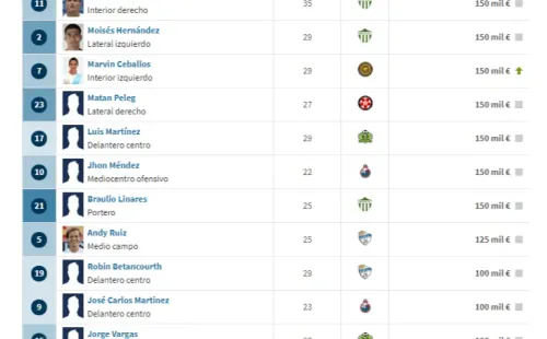 (Fuente: Transfermarkt)