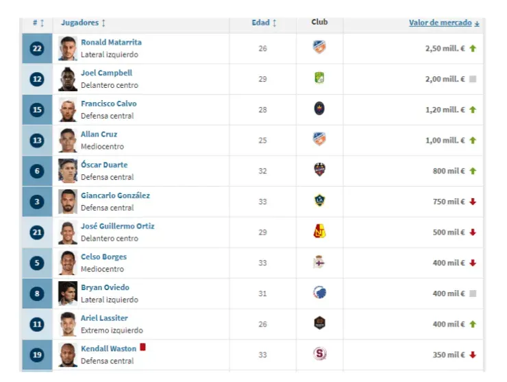 (Fuente: Transfermarkt)