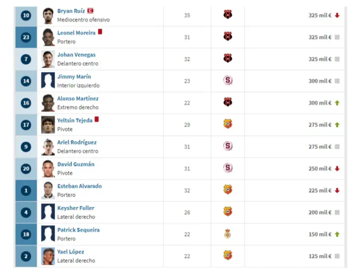 (Fuente: Transfermarkt)