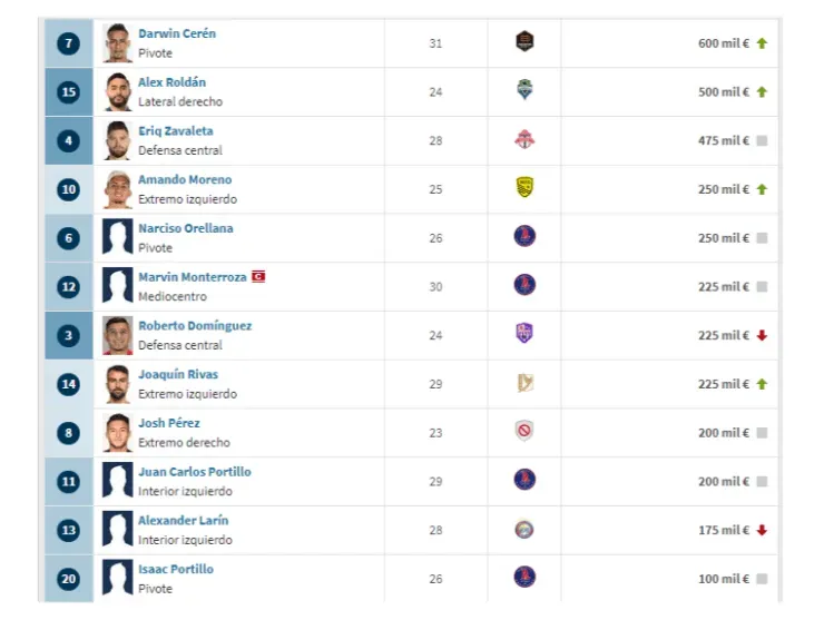 (Fuente: Transfermarkt)