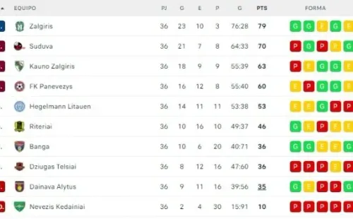 La tabla de posiciones de la última temporada de la A-Lyga, con el FK Panevezys cuarto (Foto: Flashscore)
