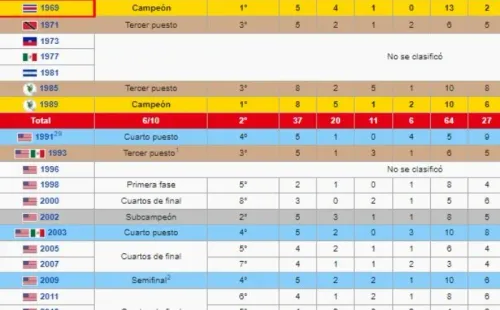El historial de Costa Rica en la Copa Oro. Foto: Wikipedia