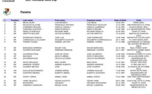 Convocados de Panamá para la Copa Oro