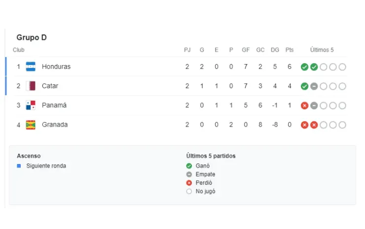 Así quedó el Grupo D de la Copa Oro 2021 (Fuente: Google)