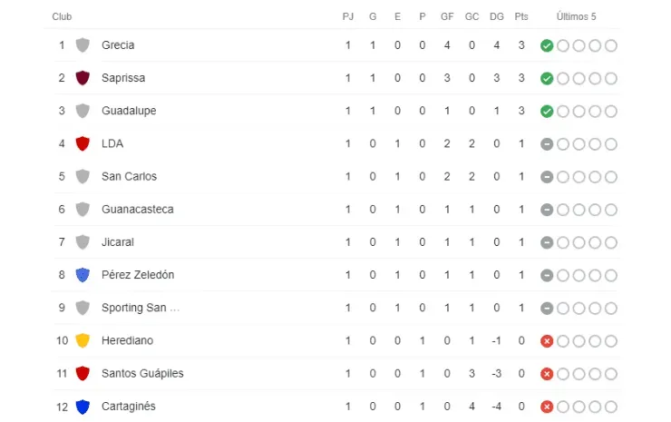 Tabla de posiciones del Apertura 2021 (Fuente: Google)