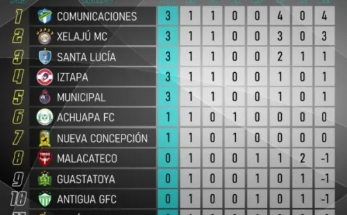 Tabla de posiciones del Apertura 2021 de la Liga Nacional de Guatemala tras la Fecha 1 (Foto: Liga GT)