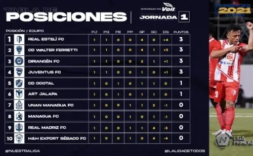 La tabla de posiciones de la Liga Primera de Nicaragua tras la fecha 1 (Foto: Liga Primera)