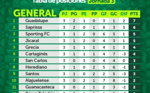 Tabla de posiciones del Apertura 2021 tras la tercera jornada