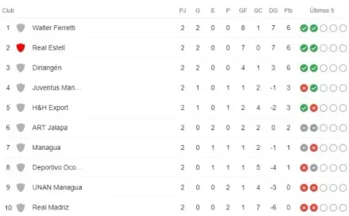 Tabla de posiciones del Apertura 2021 de la Liga Primera de Nicaragua tras la fecha 2 (Foto: Google)