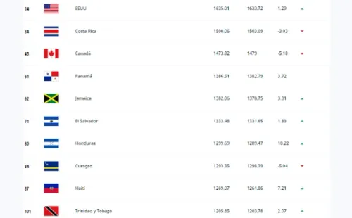 Actualización del Ranking FIFA para Concacaf / FIFA