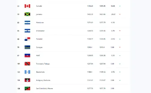 Actualización Ranking FIFA en Centroamérica