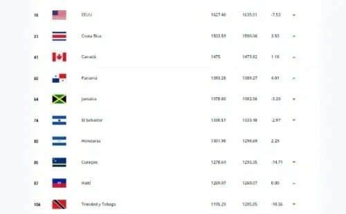 Ranking FIFA en la zona de Concacaf