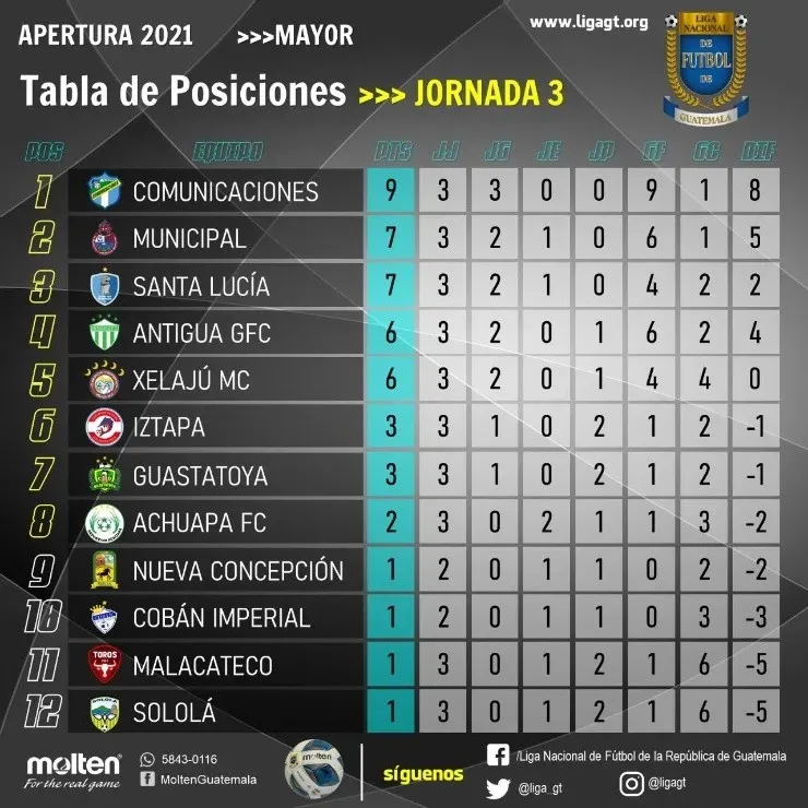 Fuente: Liga Nacional de Fútbol de Guatemala
