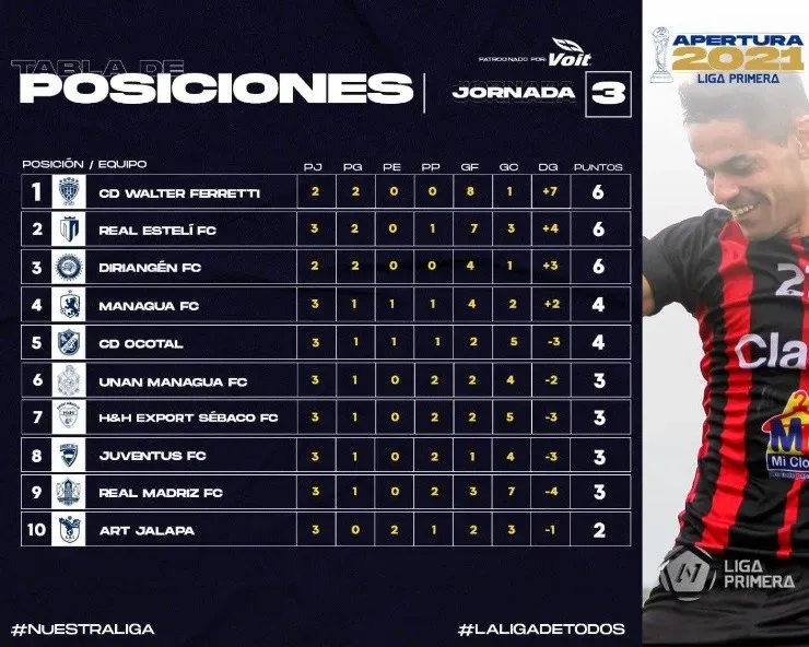(Fuente: Liga Primera de Nicaragua)