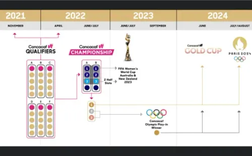 Formato del Campeonato de la Concacaf W (Foto: Concacaf)