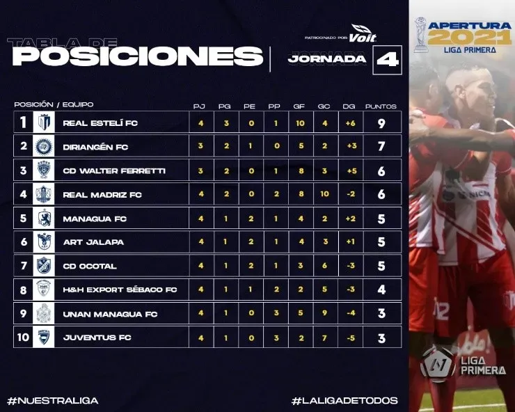 (Fuente: Liga Primera de Nicaragua)