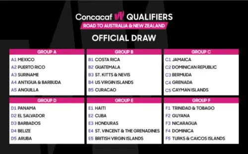Grupos confirmados / Concacaf