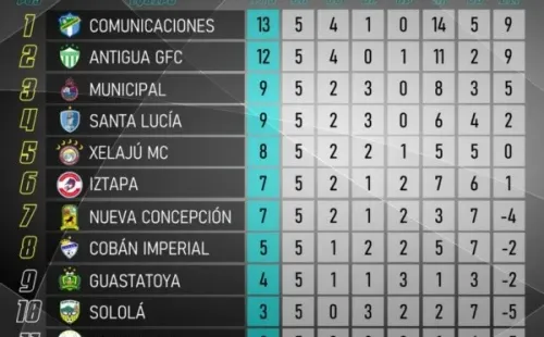 Municipal está tercero en el Apertura 2021 de la Liga Nacional de Guatemala (Foto: Liga GT)